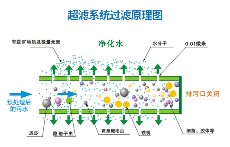 3T/H(每小时出水3吨)移动式一体化超滤