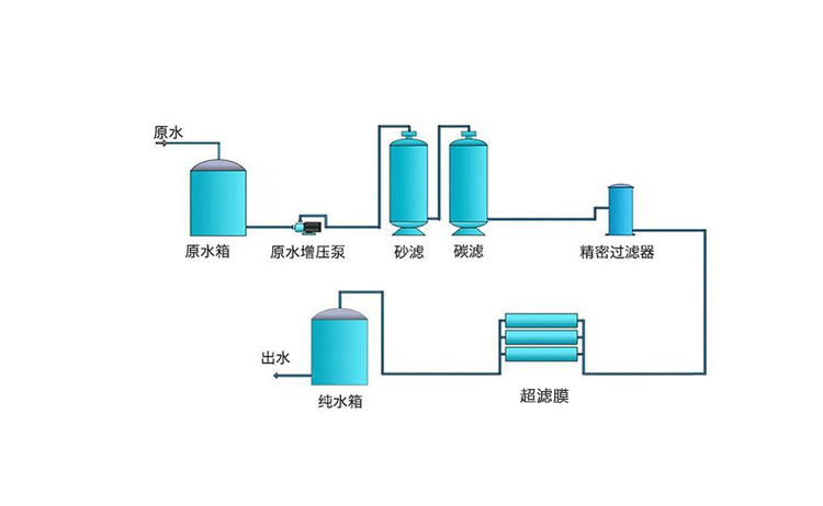 8~10T/H(每小时出水8~10吨)超滤净水设备